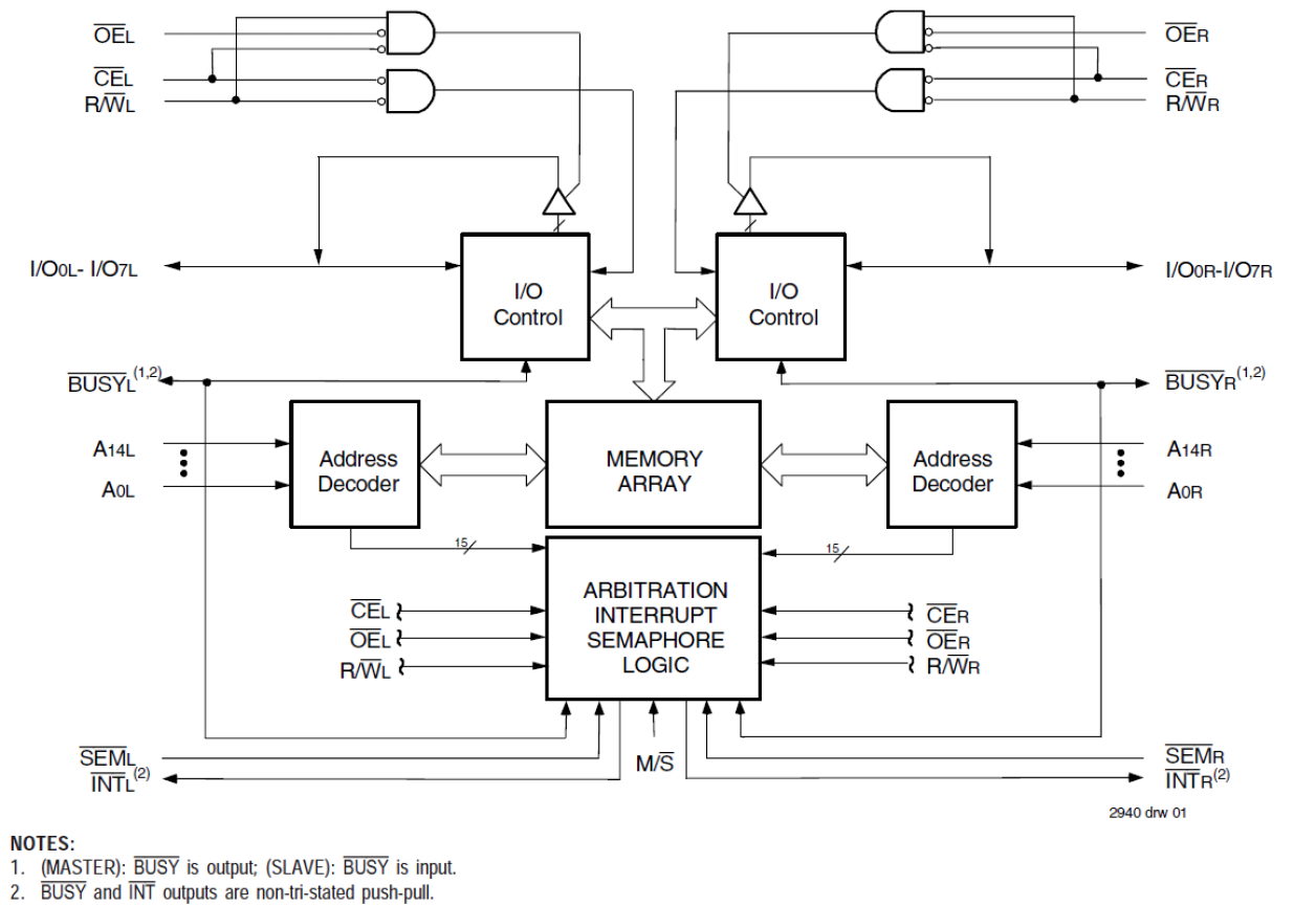 7007 - 32K x 8 Dual-Port RAM | Renesas ルネサス